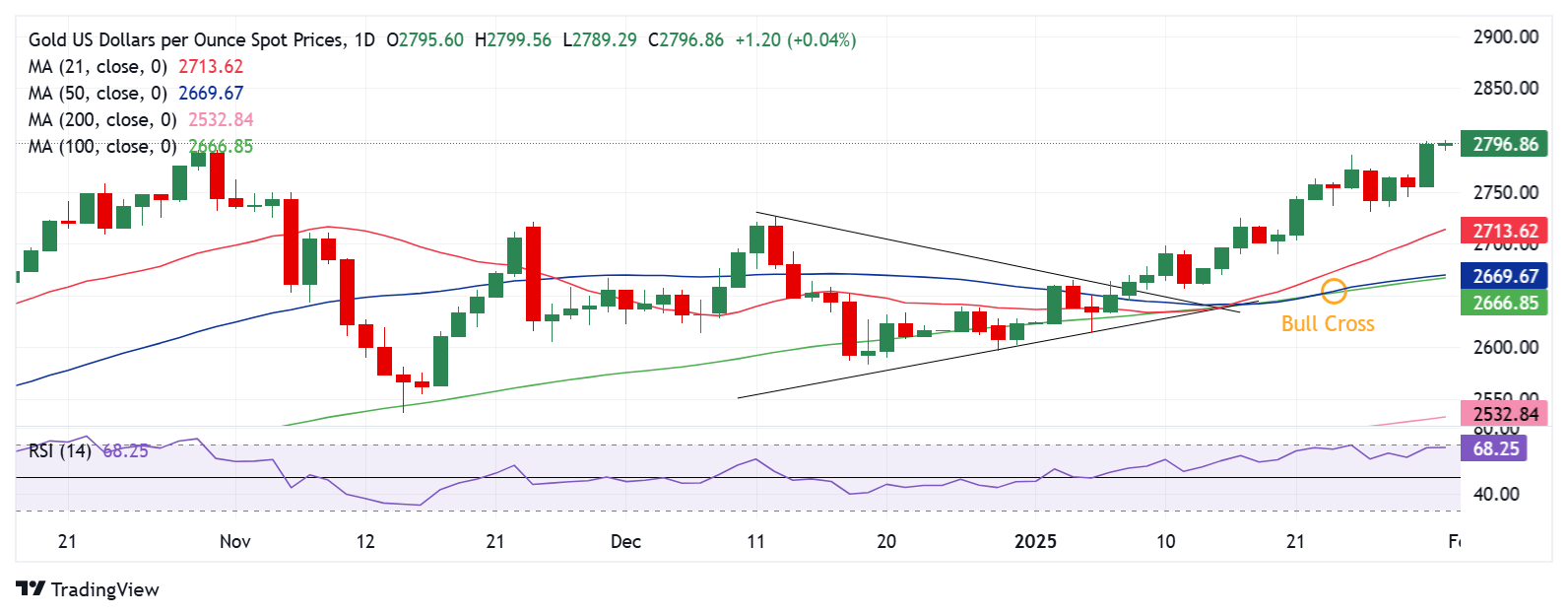 黄金价格预测：XAU/USD预计将突破2800美元的历史记录，特朗普的关税威胁悬而未决